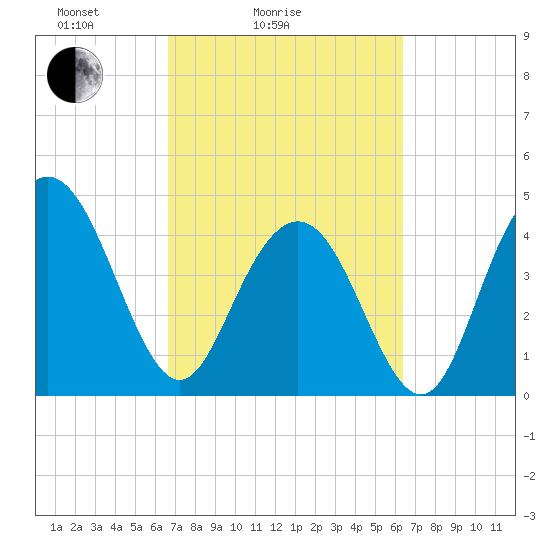Fort Johnson tide chart for Thursday, March 6, 2025