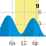 Fort Johnson tide chart for Sunday, March 9, 2025