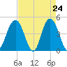 Fort Johnson tide chart for Thursday, April 24, 2025