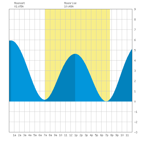 Fort Johnson tide chart for Thursday, April 3, 2025