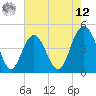 Fort Johnson tide chart for Monday, May 12, 2025