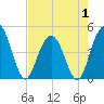 Fort Johnson tide chart for Thursday, May 1, 2025