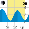 Fort Johnson tide chart for Tuesday, May 20, 2025
