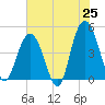 Fort Johnson tide chart for Sunday, May 25, 2025
