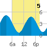 Fort Johnson tide chart for Monday, May 5, 2025