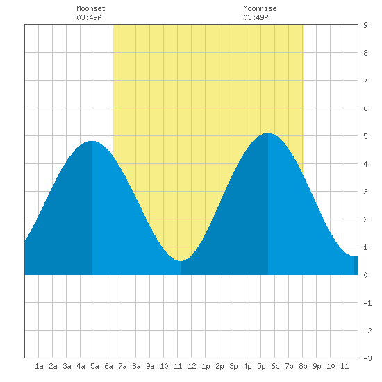 Fort Johnson tide chart for Wednesday, May 7, 2025