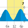 Fort Johnson tide chart for Wednesday, May 7, 2025