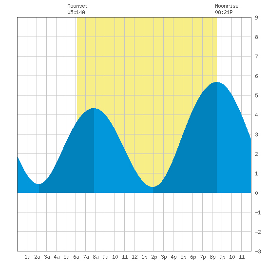 Fort Johnson tide chart for Tuesday, June 10, 2025