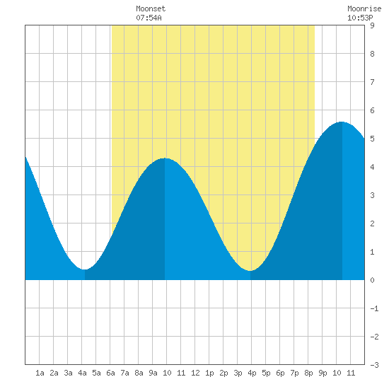 Fort Johnson tide chart for Friday, June 13, 2025