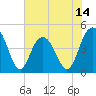 Fort Johnson tide chart for Saturday, June 14, 2025