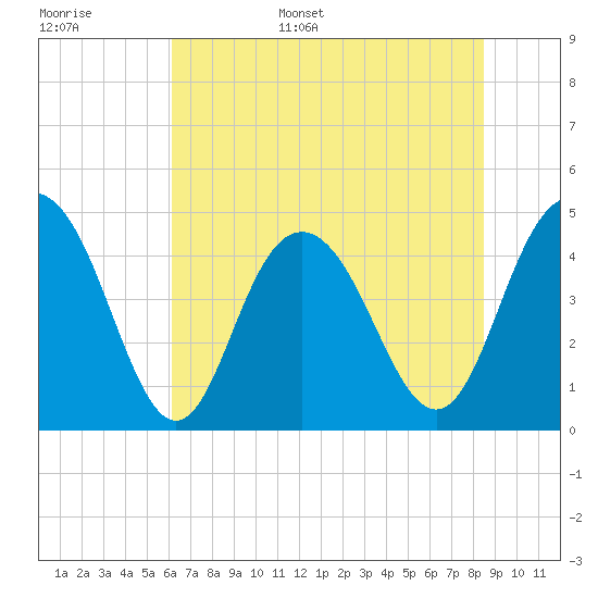 Fort Johnson tide chart for Monday, June 16, 2025