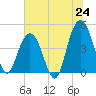 Fort Johnson tide chart for Tuesday, June 24, 2025