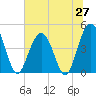 Fort Johnson tide chart for Friday, June 27, 2025