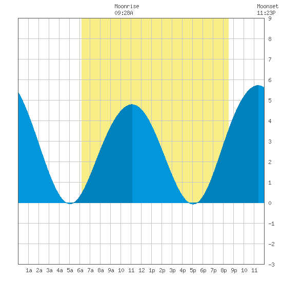 Fort Johnson tide chart for Saturday, June 28, 2025
