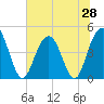 Fort Johnson tide chart for Saturday, June 28, 2025