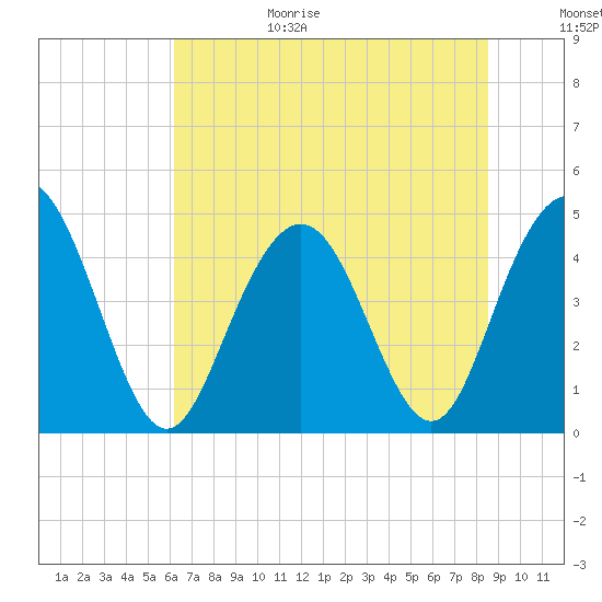 Fort Johnson tide chart for Sunday, June 29, 2025