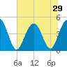 Fort Johnson tide chart for Sunday, June 29, 2025