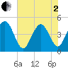 Fort Johnson tide chart for Monday, June 2, 2025