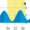 Fort Johnson tide chart for Wednesday, June 4, 2025