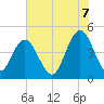 Fort Johnson tide chart for Saturday, June 7, 2025