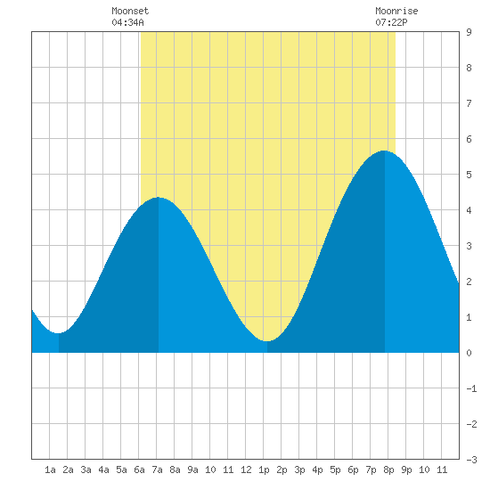 Fort Johnson tide chart for Monday, June 9, 2025