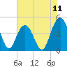 Fort Johnson tide chart for Friday, July 11, 2025
