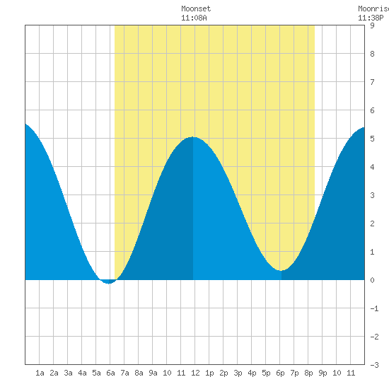Fort Johnson tide chart for Tuesday, July 15, 2025