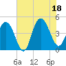 Fort Johnson tide chart for Friday, July 18, 2025