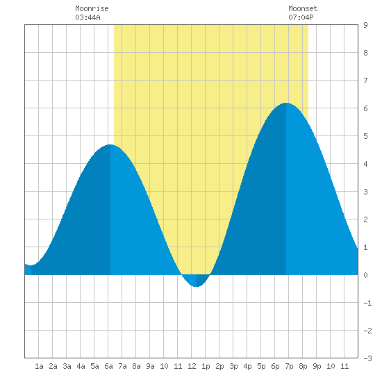 Fort Johnson tide chart for Tuesday, July 22, 2025