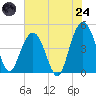 Fort Johnson tide chart for Thursday, July 24, 2025