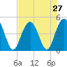 Fort Johnson tide chart for Sunday, July 27, 2025