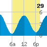 Fort Johnson tide chart for Tuesday, July 29, 2025