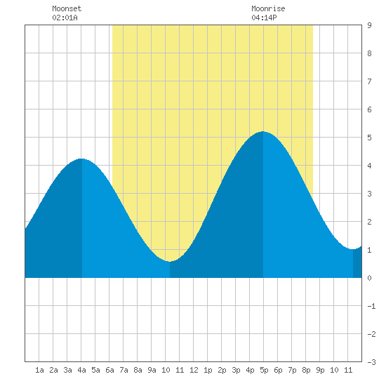 Fort Johnson tide chart for Saturday, July 5, 2025