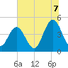Fort Johnson tide chart for Monday, July 7, 2025