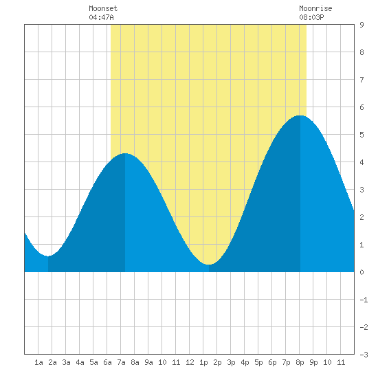 Fort Johnson tide chart for Wednesday, July 9, 2025