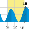 Fort Johnson tide chart for Sunday, August 10, 2025
