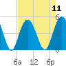 Fort Johnson tide chart for Monday, August 11, 2025
