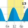 Fort Johnson tide chart for Wednesday, August 13, 2025