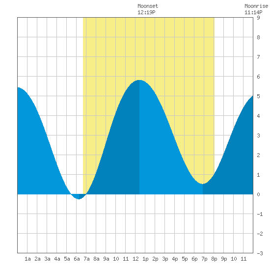 Fort Johnson tide chart for Thursday, August 14, 2025