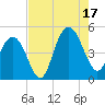 Fort Johnson tide chart for Sunday, August 17, 2025