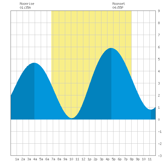 Fort Johnson tide chart for Monday, August 18, 2025