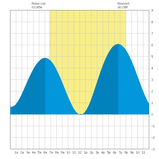Fort Johnson tide chart for Wednesday, August 20, 2025