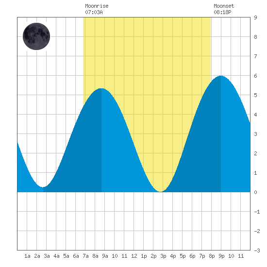 Fort Johnson tide chart for Saturday, August 23, 2025