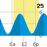 Fort Johnson tide chart for Monday, August 25, 2025