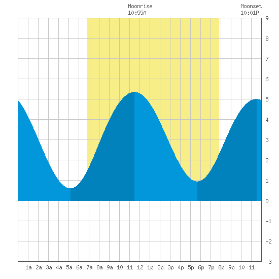 Fort Johnson tide chart for Wednesday, August 27, 2025