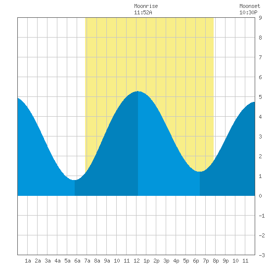 Fort Johnson tide chart for Thursday, August 28, 2025