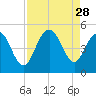 Fort Johnson tide chart for Thursday, August 28, 2025