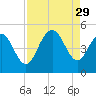 Fort Johnson tide chart for Friday, August 29, 2025