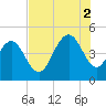 Fort Johnson tide chart for Saturday, August 2, 2025