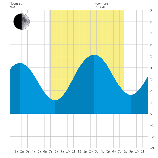 Fort Johnson tide chart for Sunday, August 31, 2025